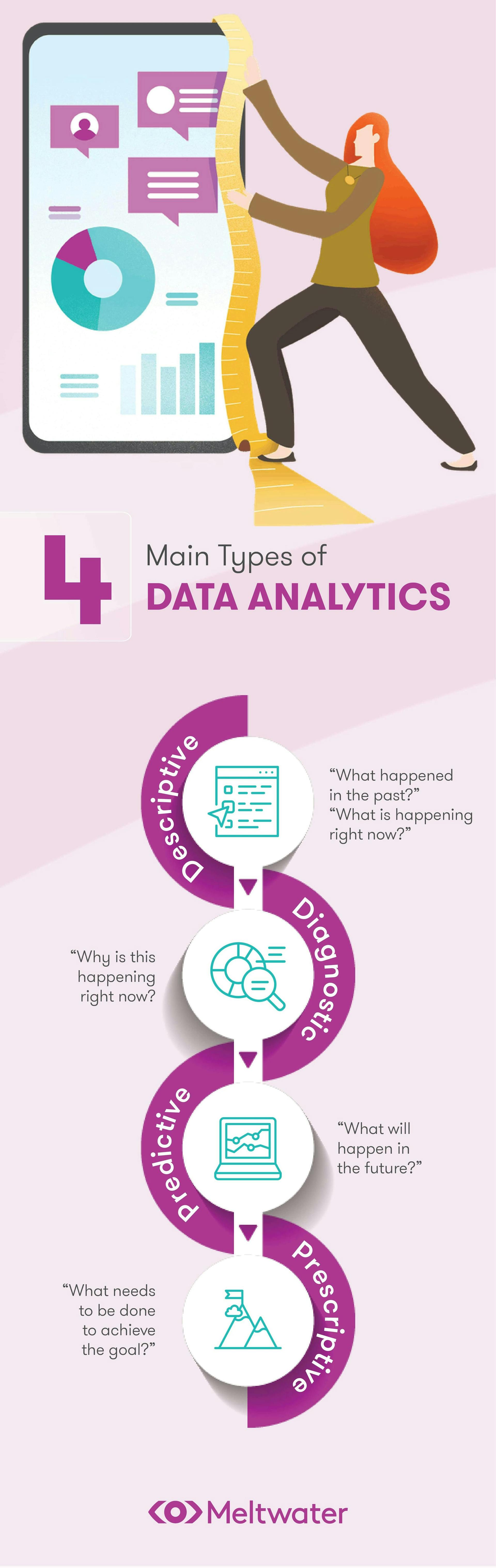 Infografiikka, joka näyttää 4 data-analytiikan päätyyppiä; kuvaileva, diagnostinen, ennakoiva ja ohjaileva