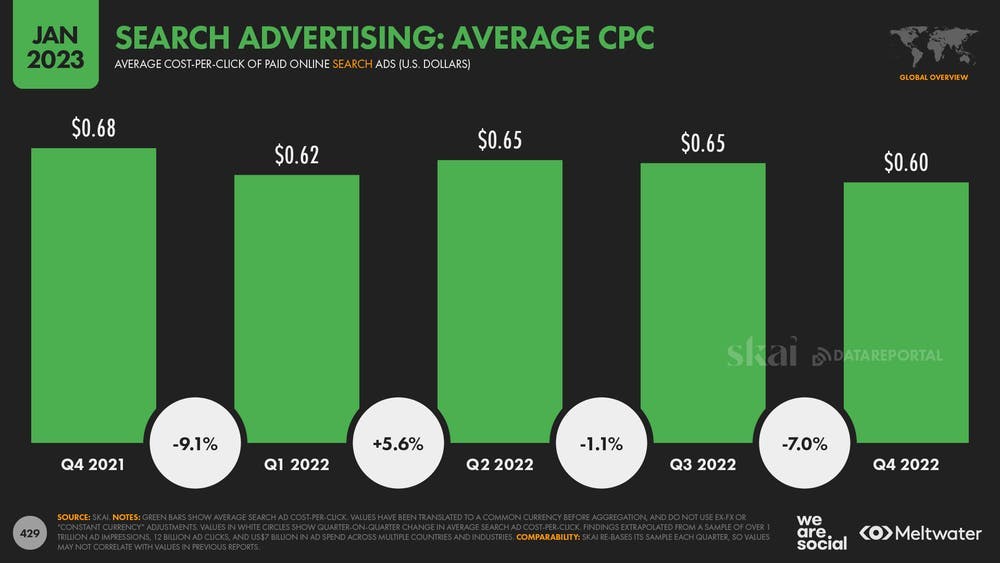Search advertising: average CPC