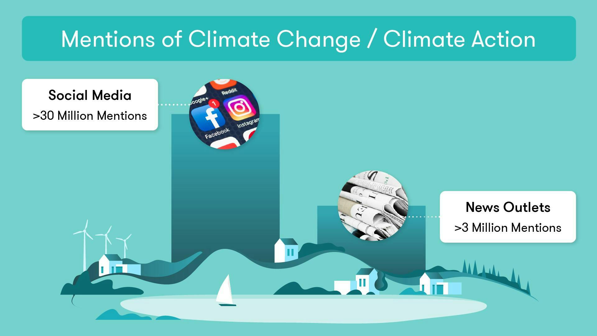 Climate action mentions on social media and news this year