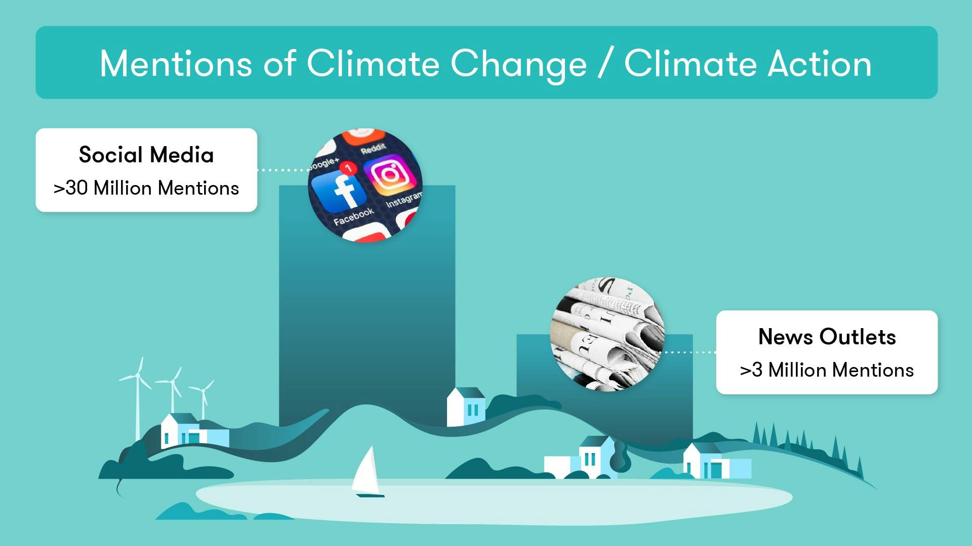 Climate action mentions on social media and news this year