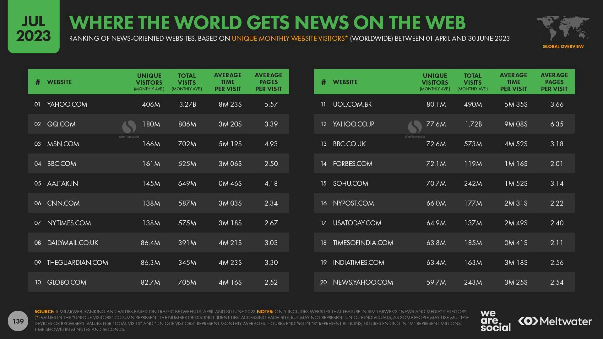 A ranked list of the most popular news websites globally.