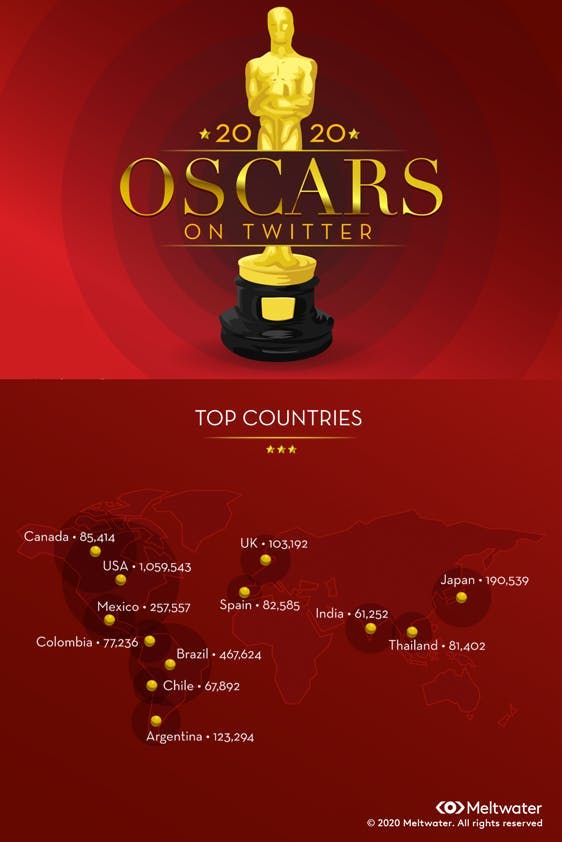 Oscars 2020 Infografik Top Länder