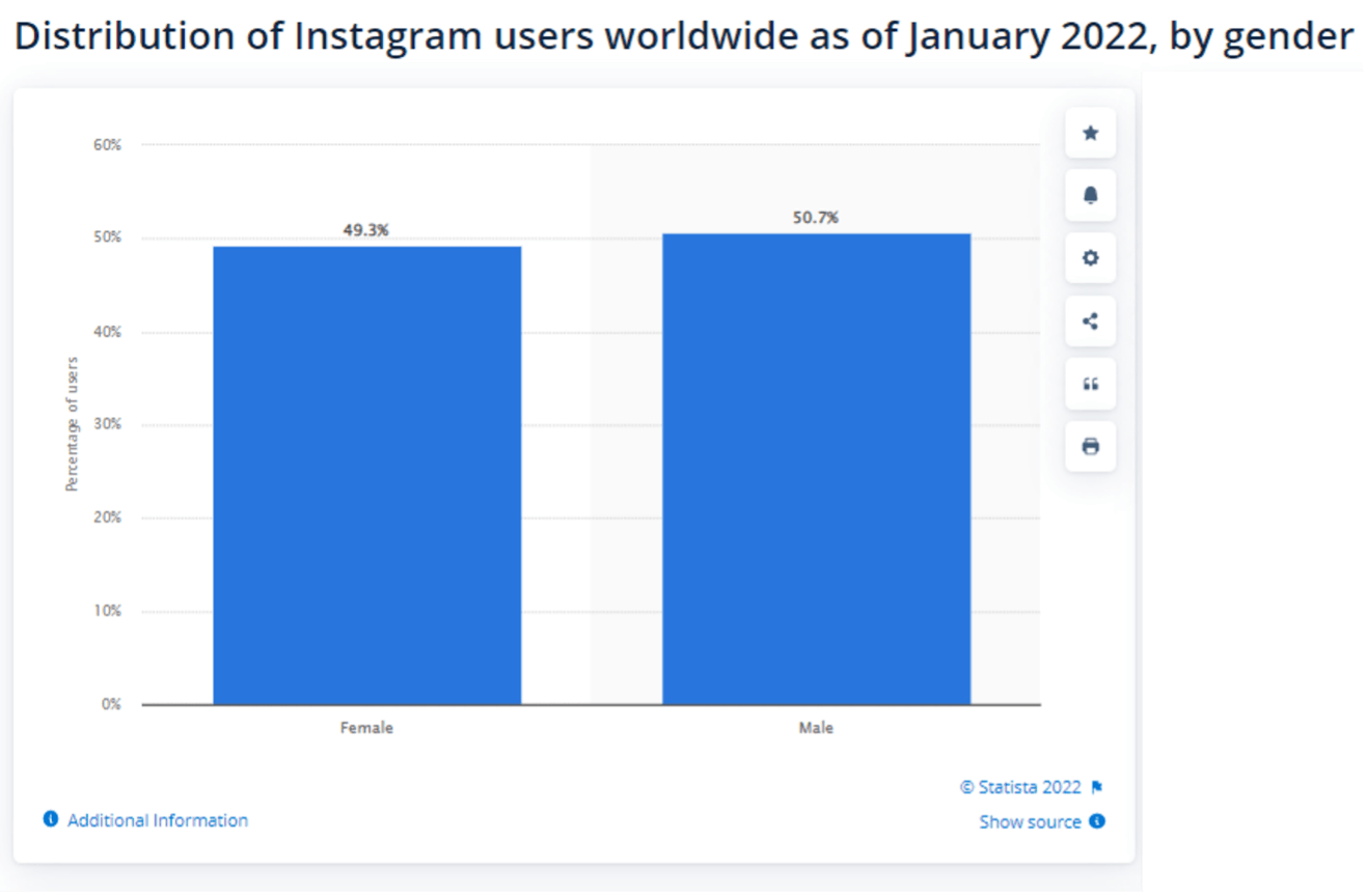 Distribution of Instagram users worldwide as of January 2022.