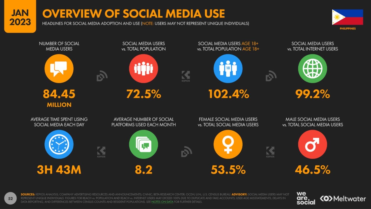 Overview of social media use based on Global Digital Report 2023 for Philippines