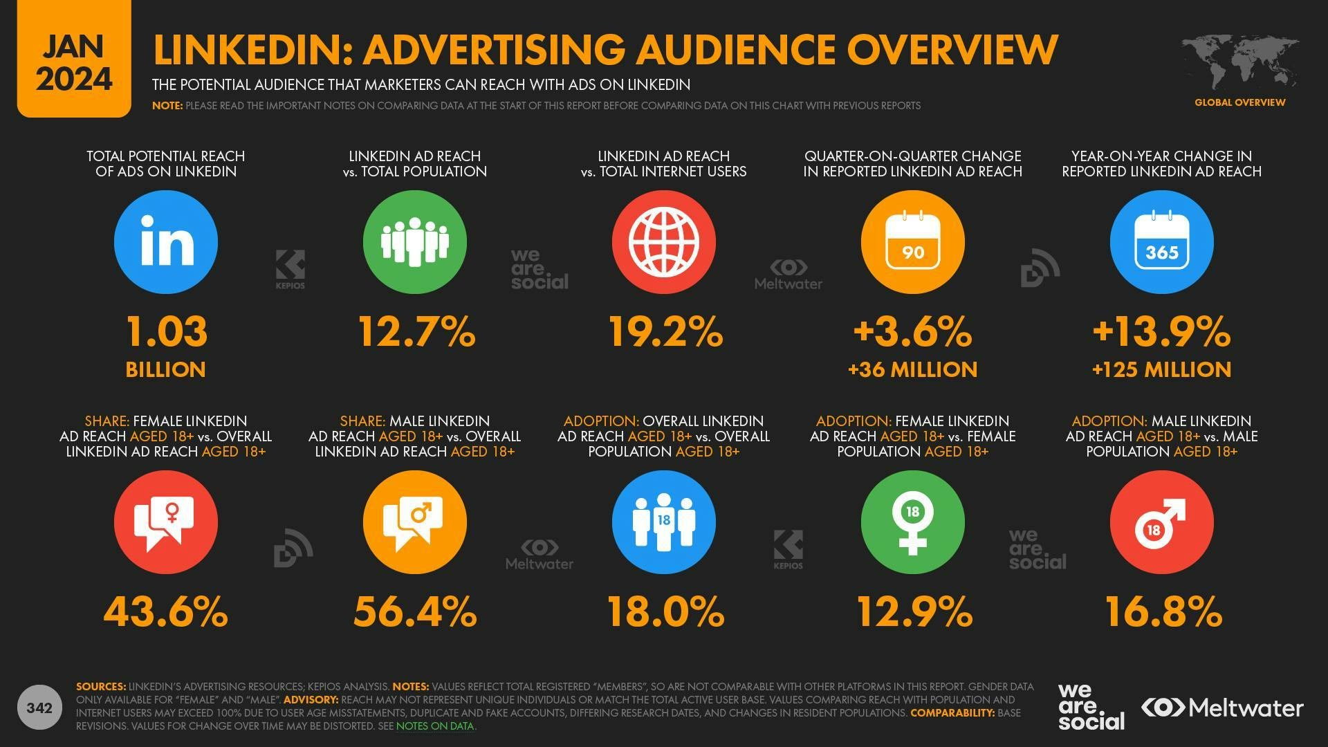 LinkedIn: Advertising audience overview