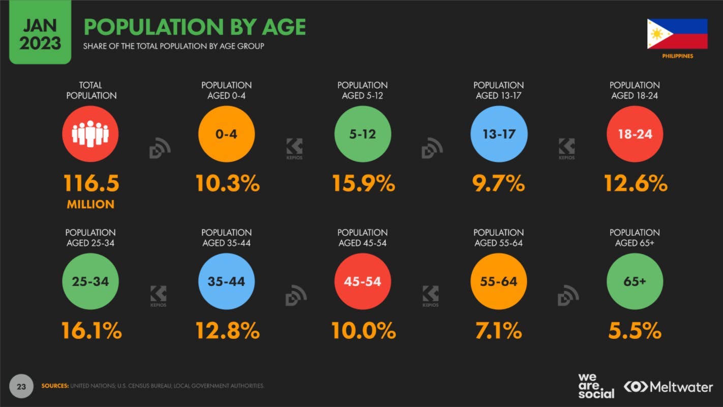 Population by age based on Global Digital Report 2023 for Philippines