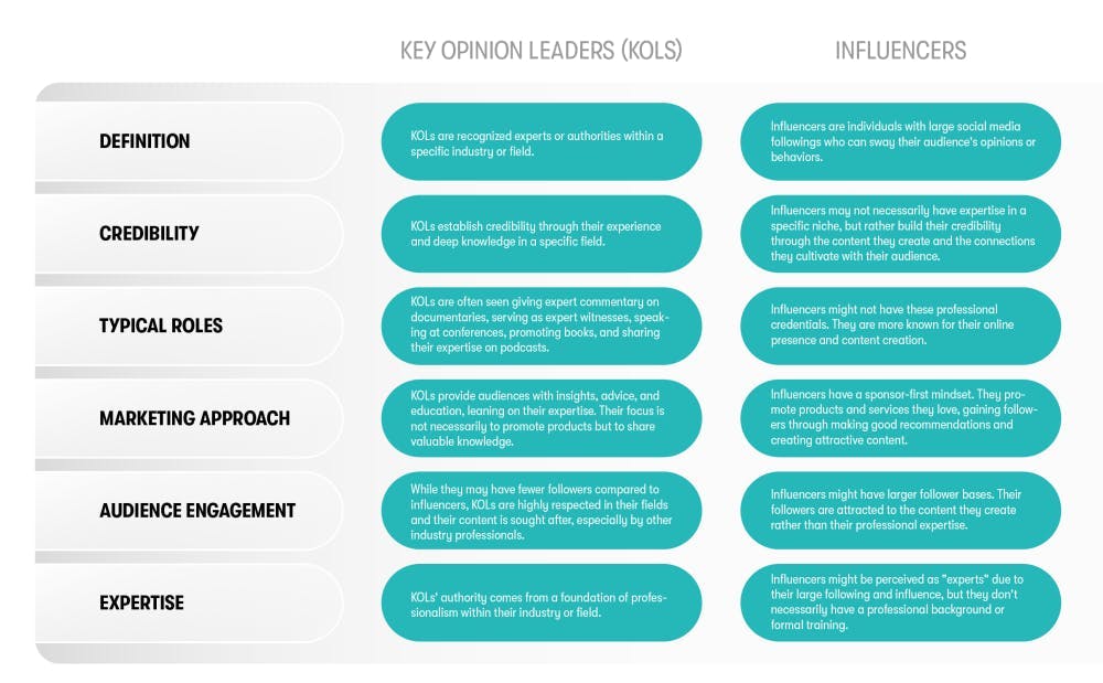 Infographic Key Opinion Leaders (KOLs) vs. Influencers