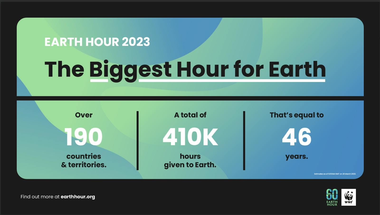 Statistics showing that 190 countries and territories participated in The Biggest Hour for Earth, giving back a total of 410K hours to Earth, which is equal to 46 years.