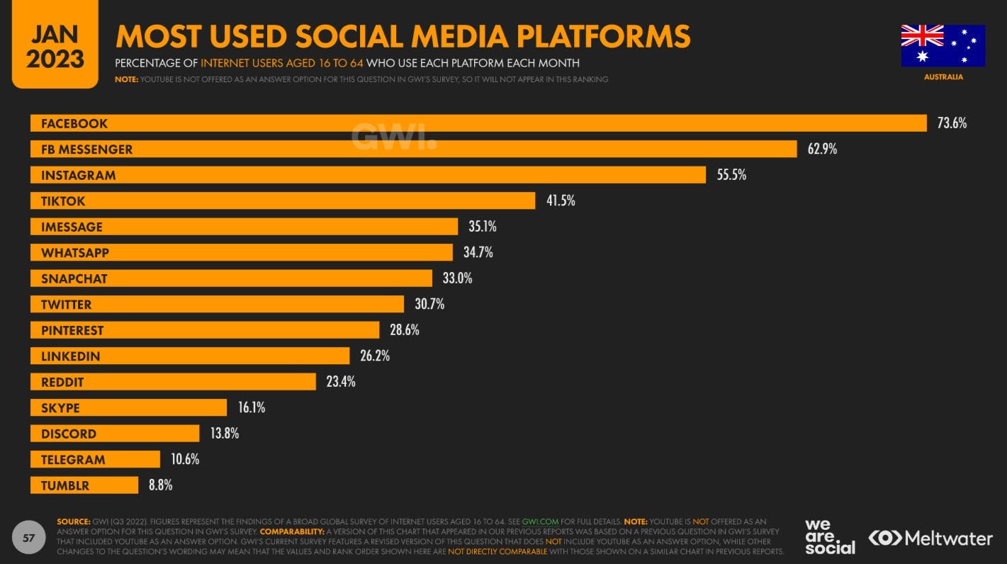 Most used social media platforms based on Global Digital Report 2023 for Australia