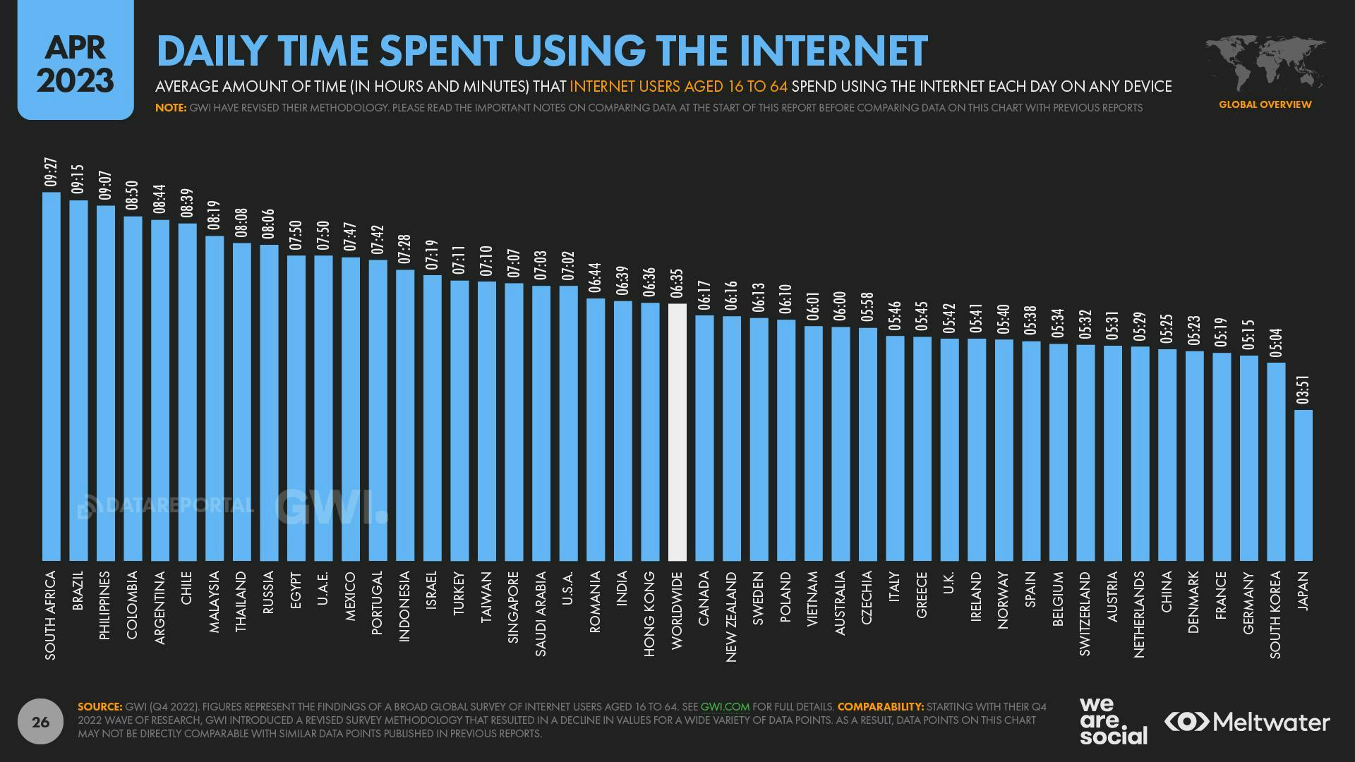April 2023 Global State of Digital Report: Daily Time Spent Using the Internet