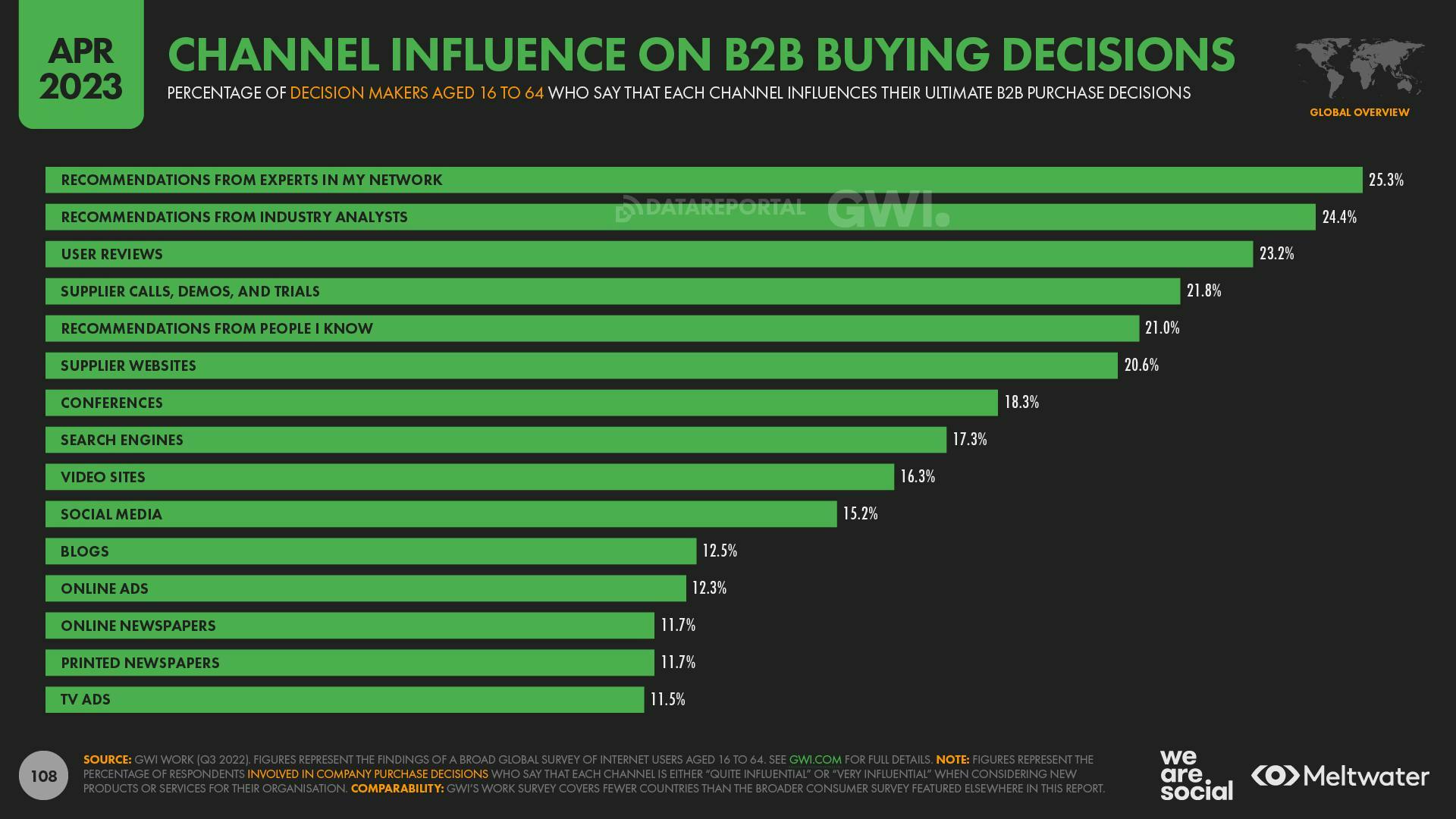 April 2023 Global State of Digital Report: Channel Influence on B2B Buying Decisions