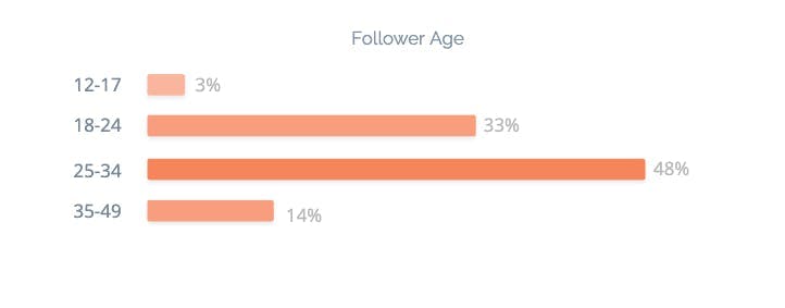 Food influencer follower age breakdown
