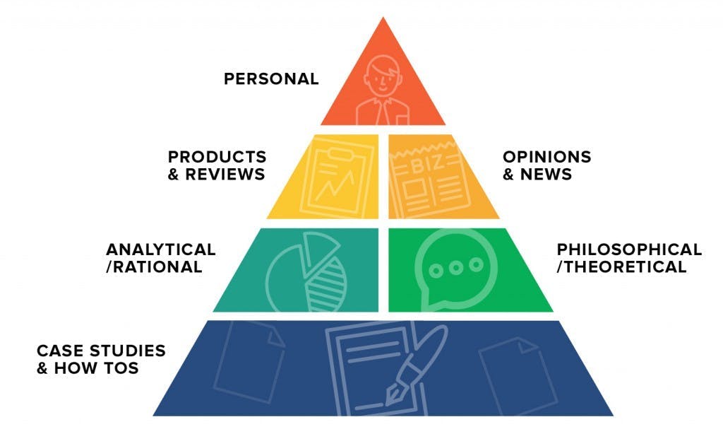Die Content Pyramide