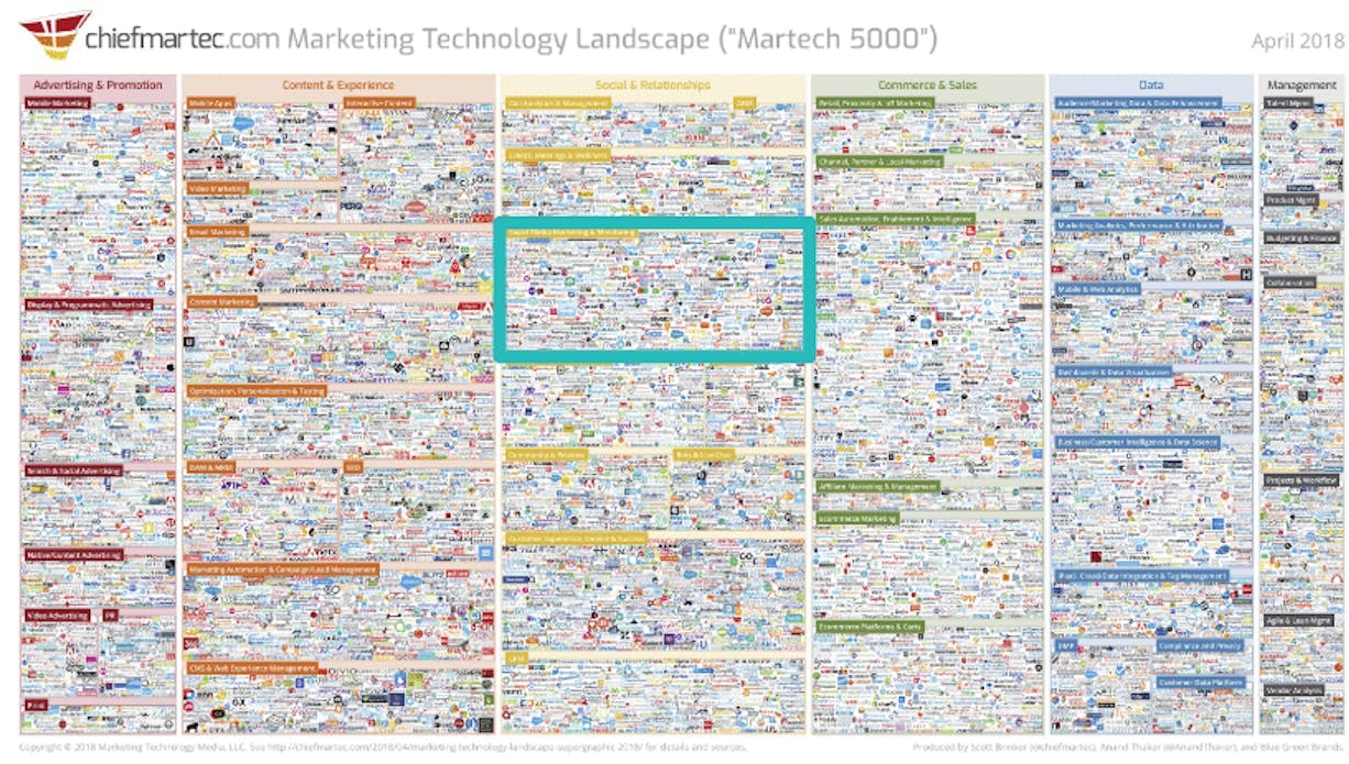 differents outils veille martech
