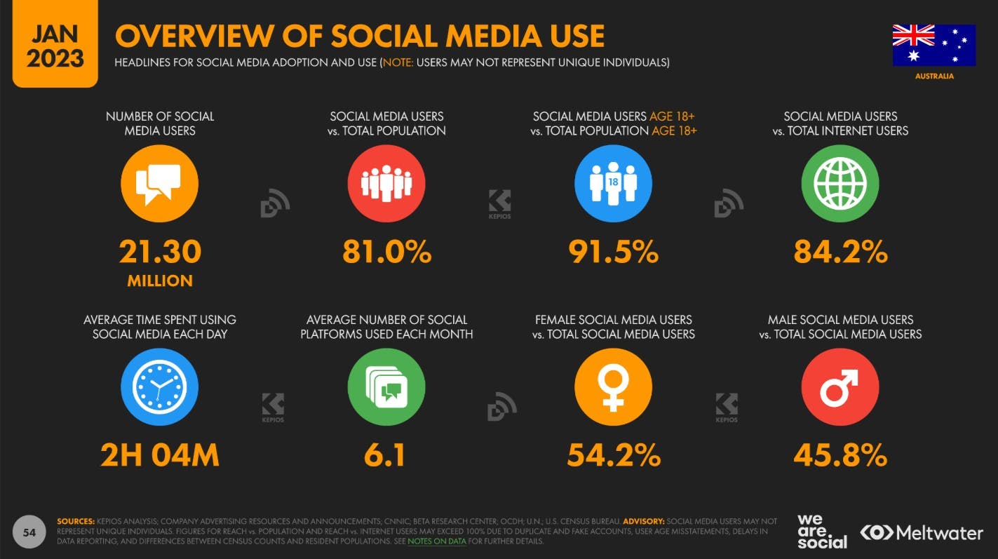 Overview of social media use based on Global Digital Report 2023 for Australia