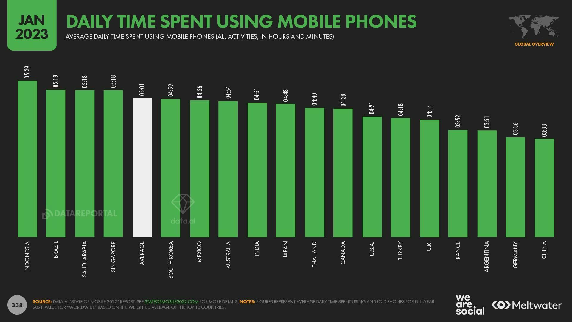 Daily time spent using mobile phones 2023 global digital report