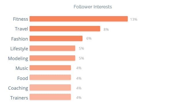 Fitness influencer follower interest breakdown