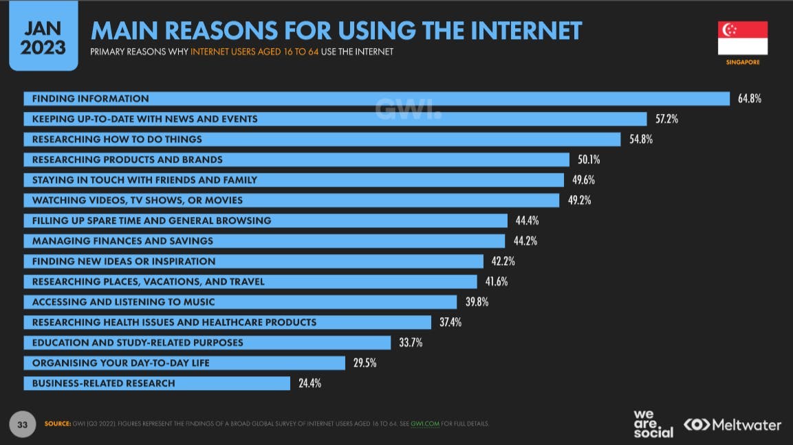 Main reasons for using the internet based on Global Digital Report 2023 for Singapore