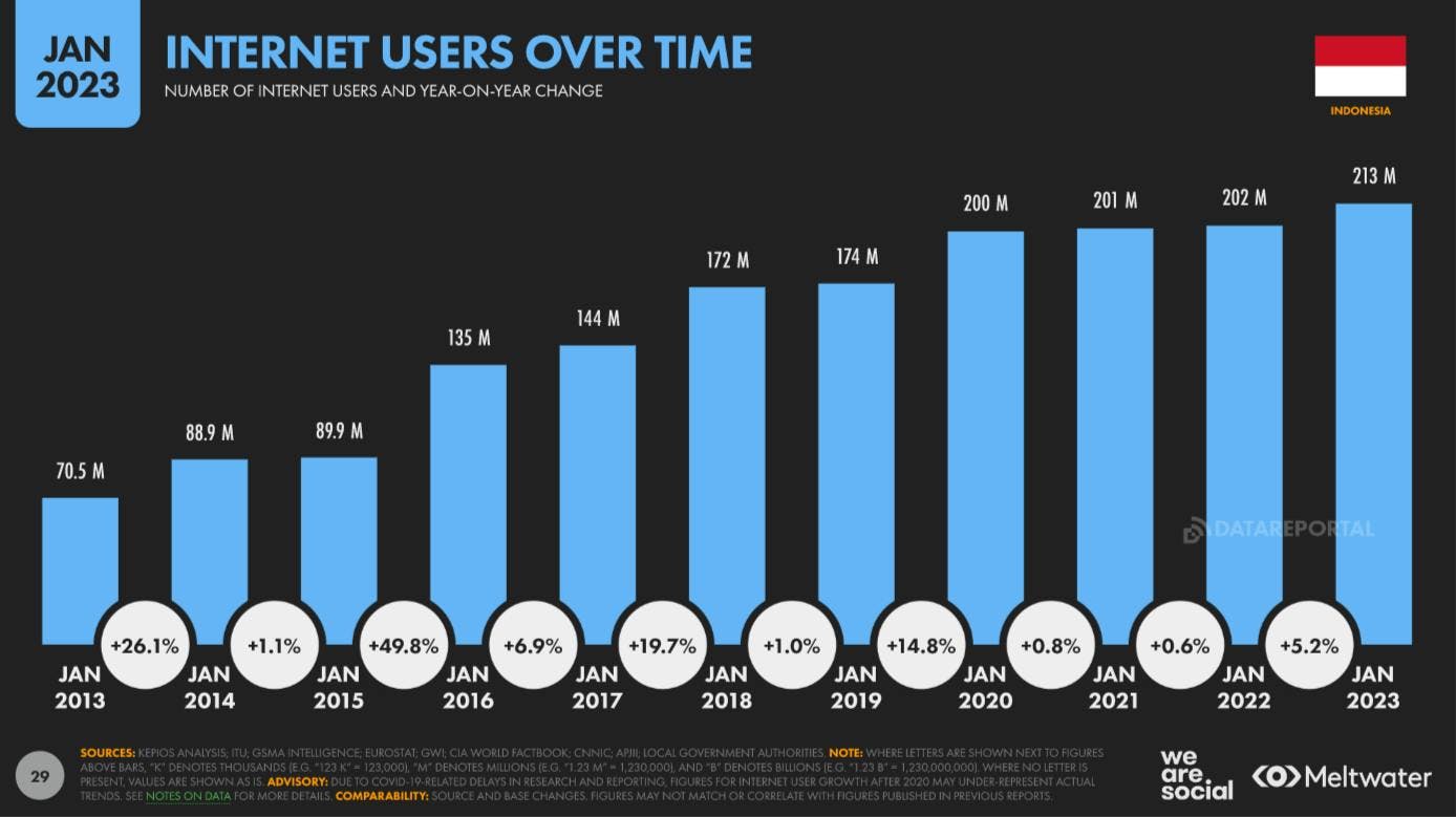 Internet users over time based on Global Digital Report 2023 for Indonesia