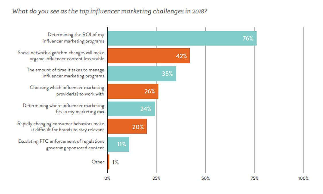 challenges marketing influence