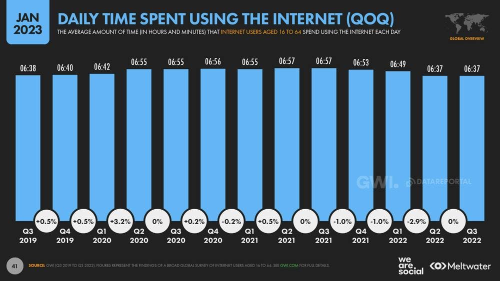 Daily time spent using the internet (QoQ)