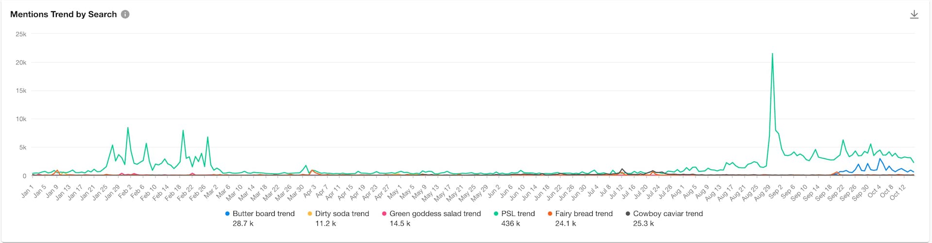 Screenshot from the Meltwater social listening platform of a chart of mentions over time of six food trends.