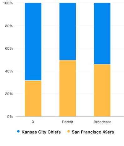 Three bar charts comparing mentions of the Chiefs against those of the 49ers on X, Reddit, and broadcast on February 11, 2024.