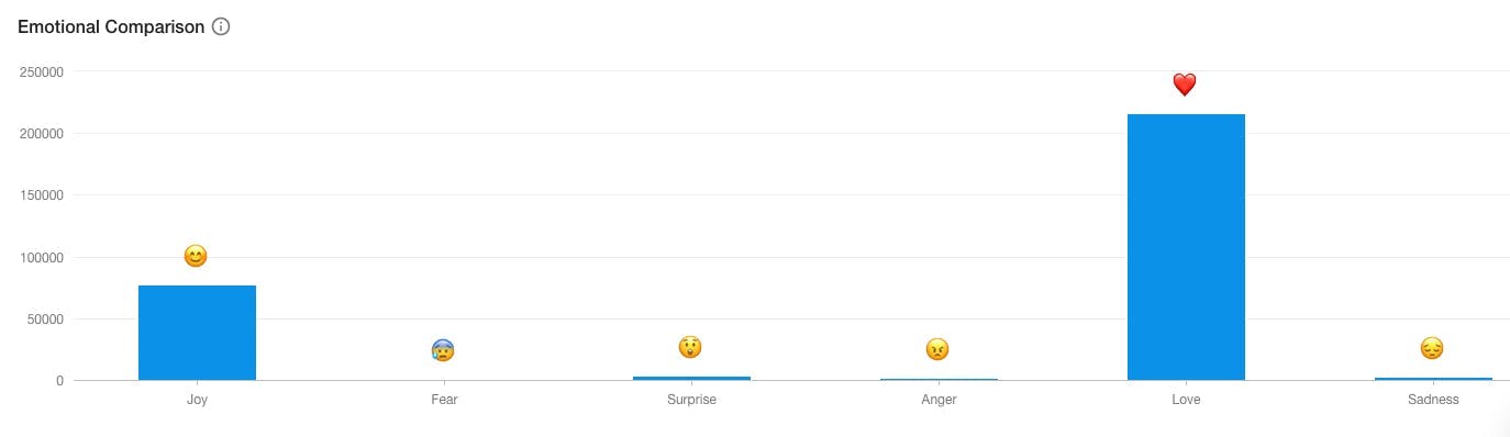 Top Emojis der Social Listening Analyse zu Posts zu Weihnachtsdekoration als Balkendiagramm
