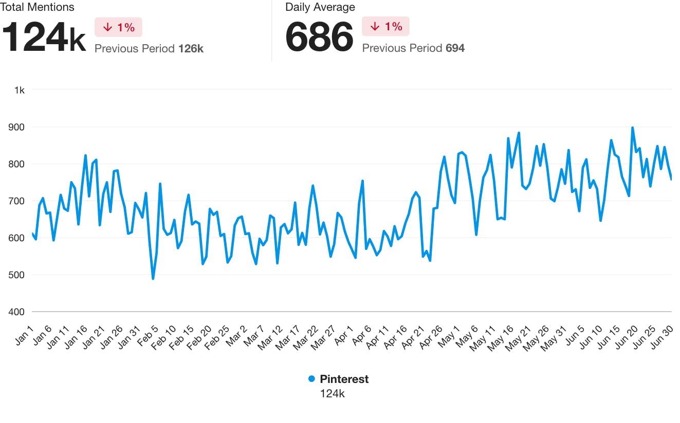 A line graph showing keyword mentions on Pinterest over time, with 124K total mentions and a daily average of 686.
