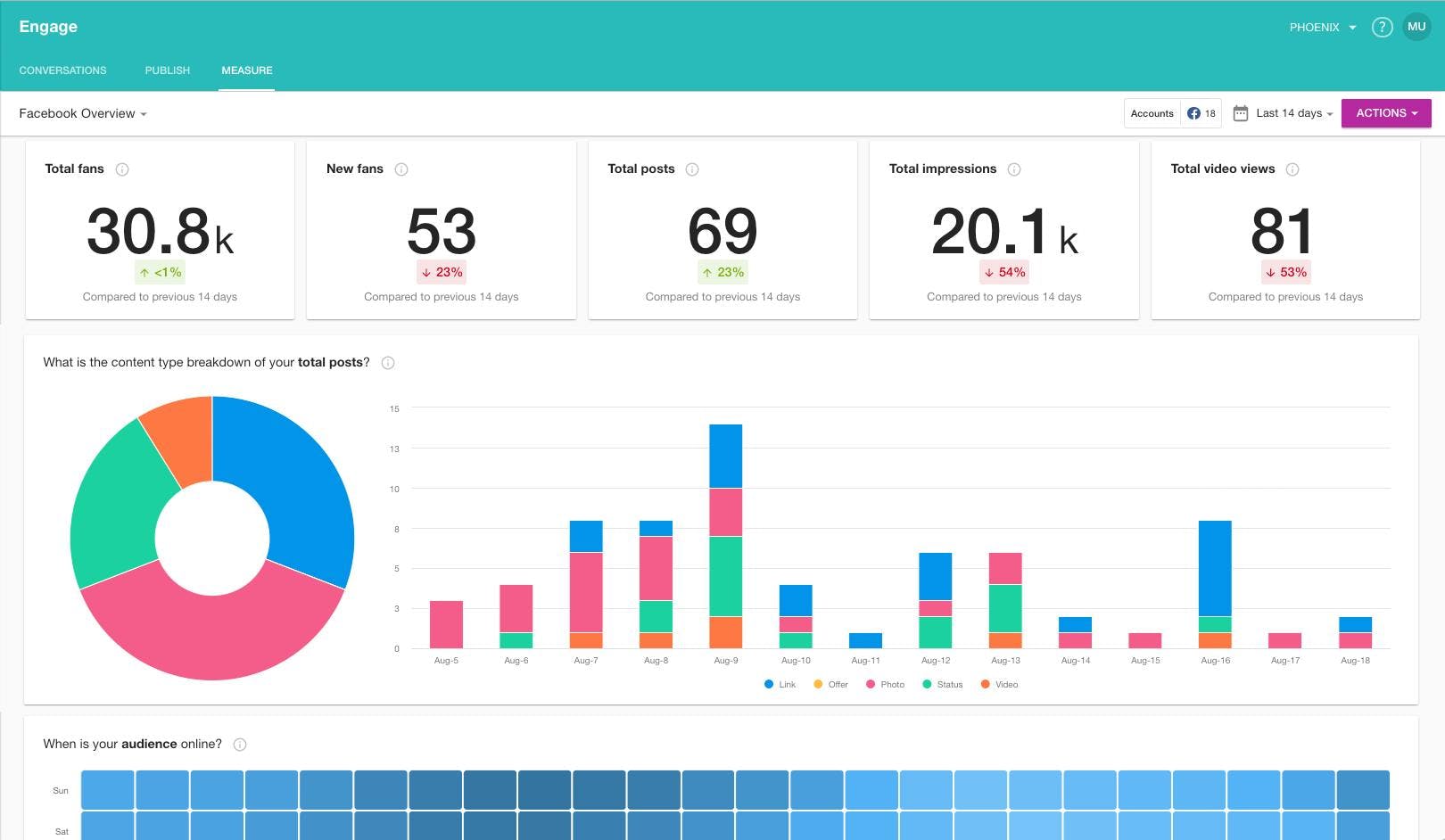 Meltwater Engage reporting for social media monitoring tool graph