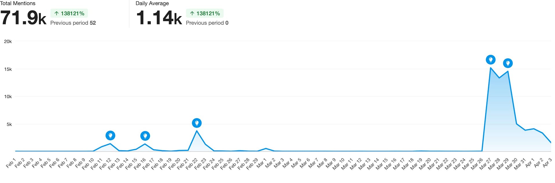 A chart showing mentions of Linda Martell from February 1 through April 3 with a total of 71.9k.