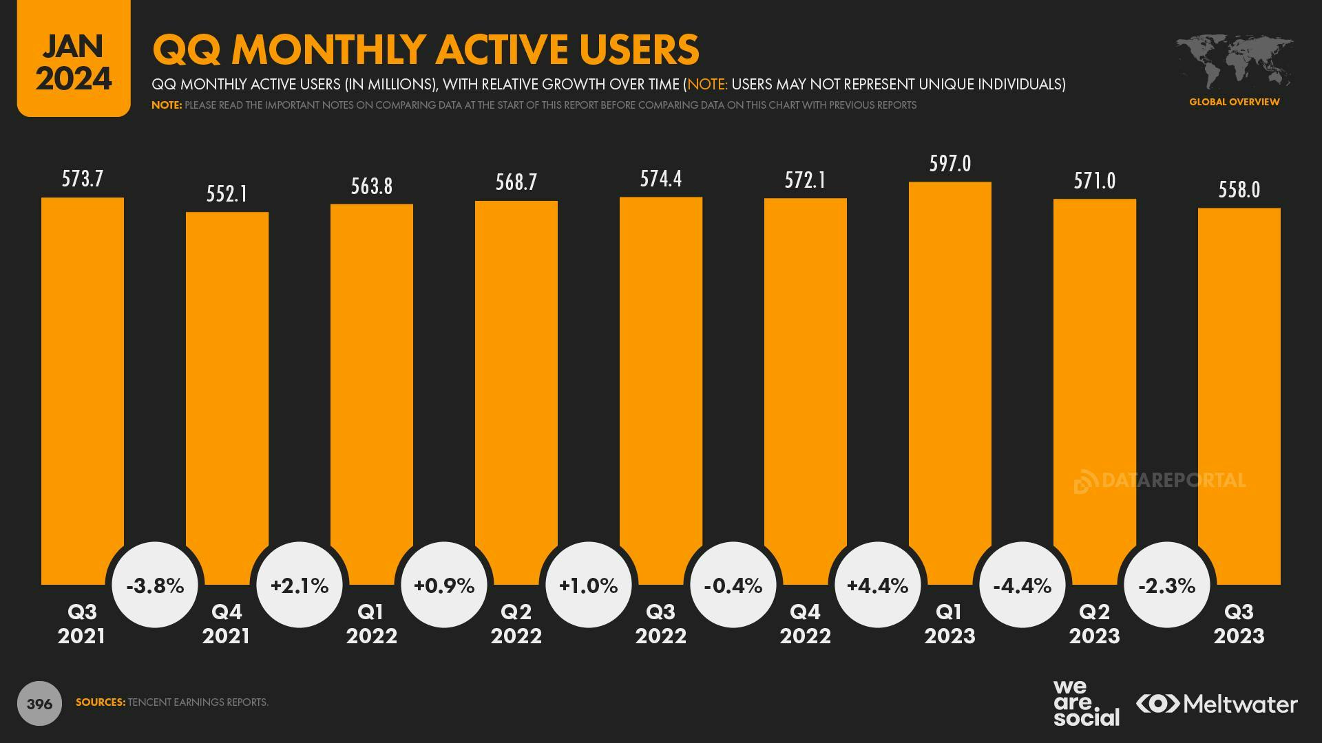 QQ monthly active users