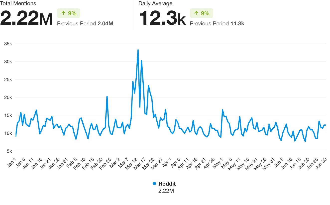 A line graph showing finance mentions on Reddit over time, with 2.22M total mentions and a daily average of 12.3K.