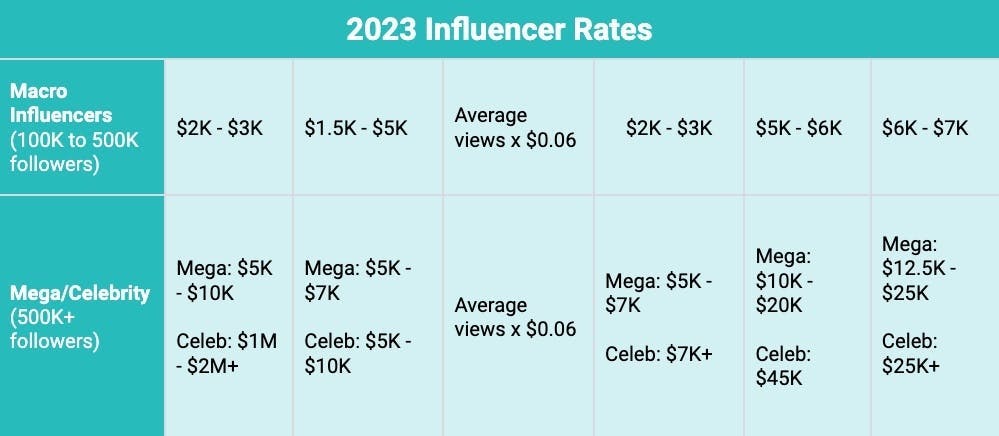 Influencer marketing rates 2023 Macro and Mega