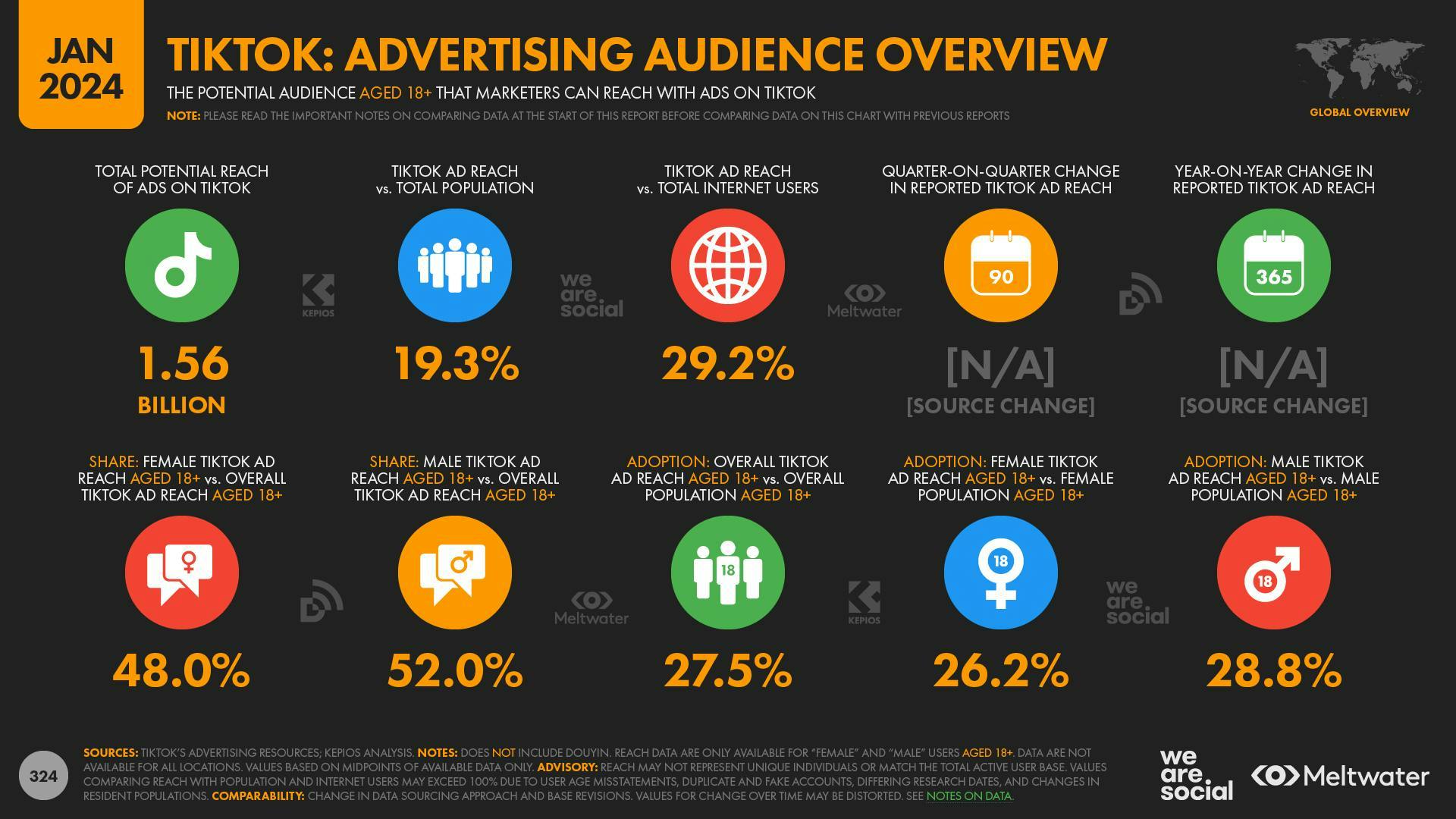 TikTok: Advertising audience overview