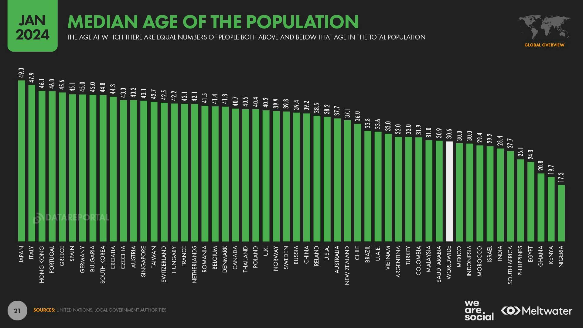 Median age of the population