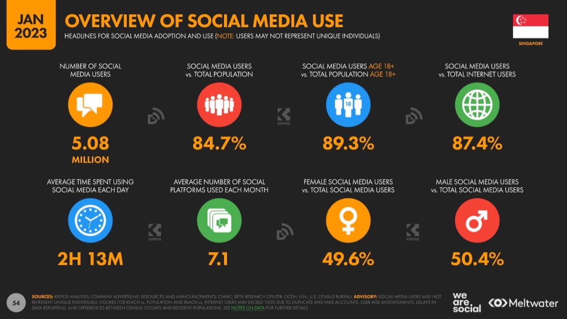 Overview of social media use based on Global Digital Report 2023 for Singapore