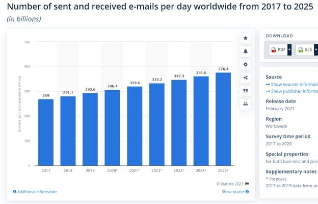 Chart showing number of sent and received emails per day worldwide.