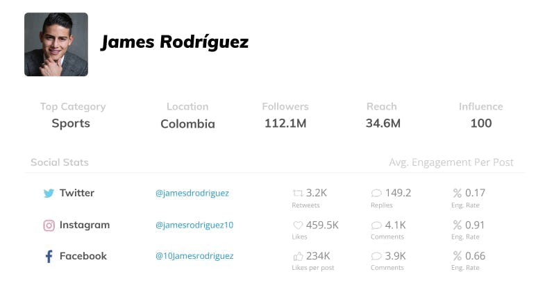 James Rodriguez influencer statistics.