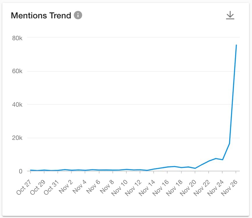 A screenshot of mentions of 2022 Small Business Saturday mentions over time from Meltwater's social listening platform.