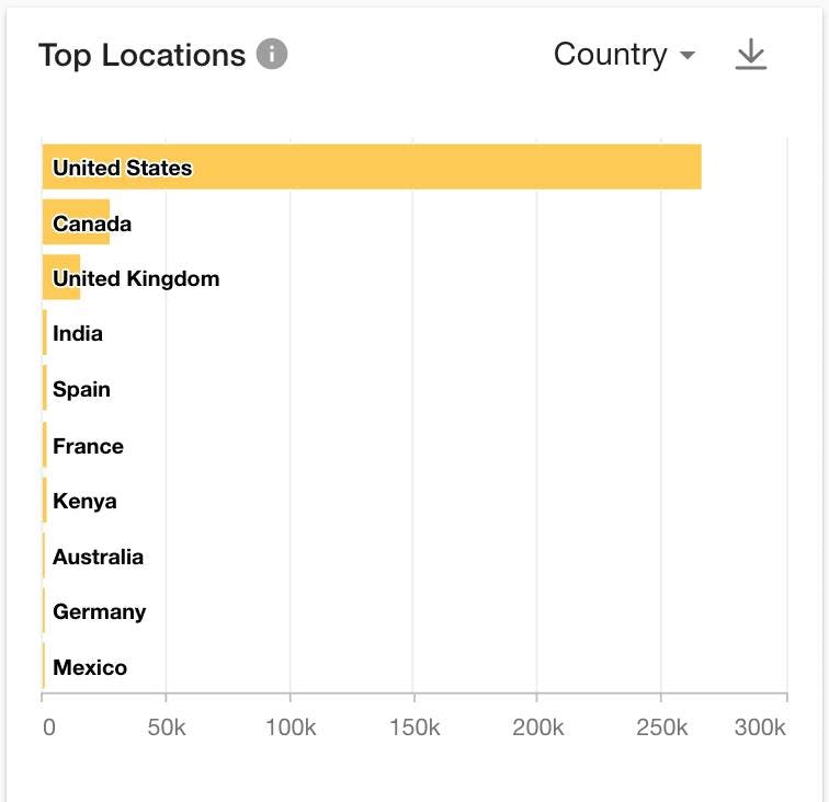 A screenshot of the top Giving Tuesday conversation locations from Meltwater's social intelligence platform.