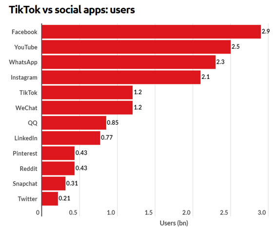 TikTok vs social apps users chart.
