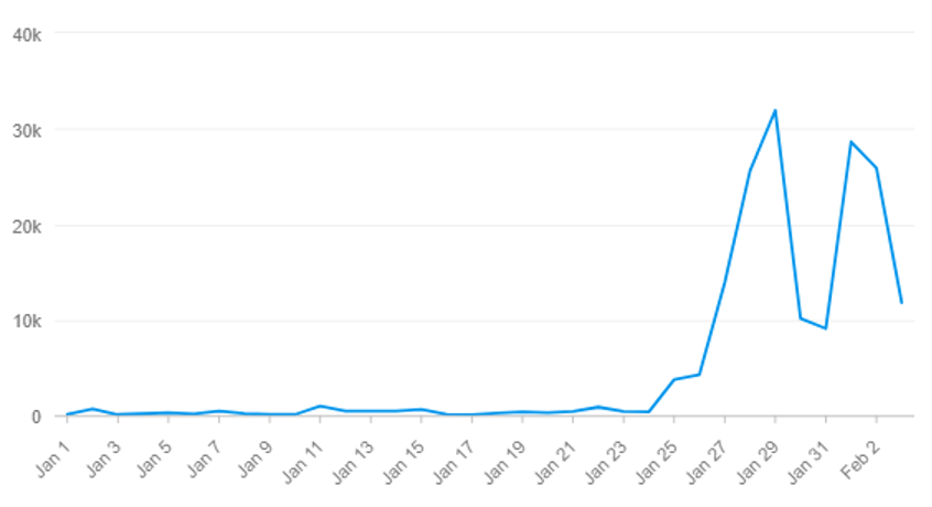 Man sieht ein Diagramm zur Diskussion um GameStop im Januar 2021. Das Diagramm zeigt die Trendlinie der Anzahl an Erwähnungen von GameStop in den Leitmedien. Diese Abbildung ist Teil unserer WallStreetBets Medienanalyse.