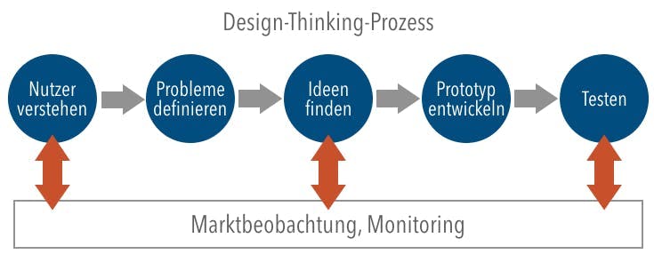 Infografik wie Marktbeobachtung und Monitoring den Design Thinking Prozess unterstützen können