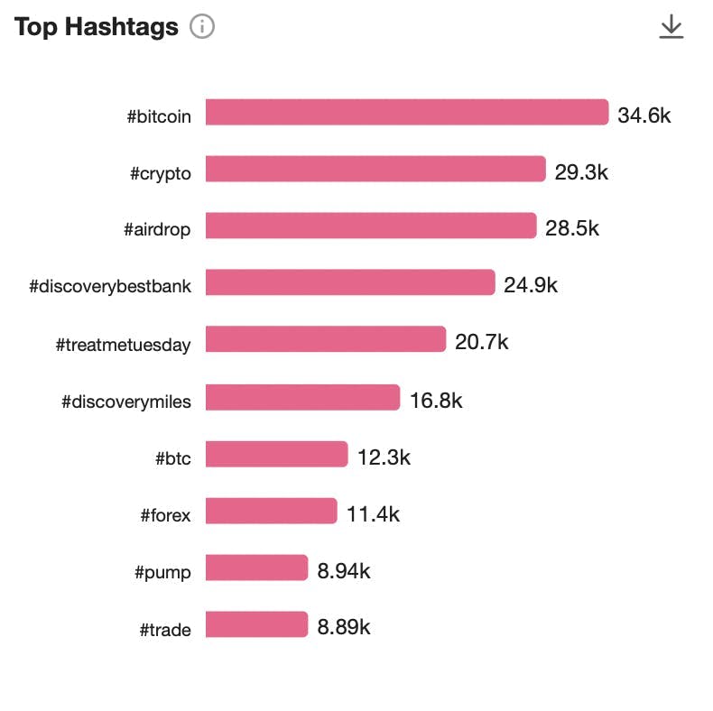 Top hashtags in South Africa for finance industry 