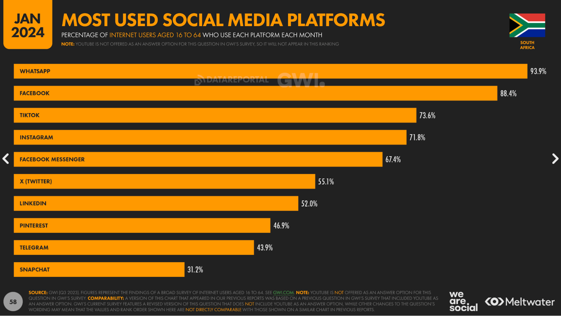 2024 Social Media Statistics South Africa: Most used social media platforms