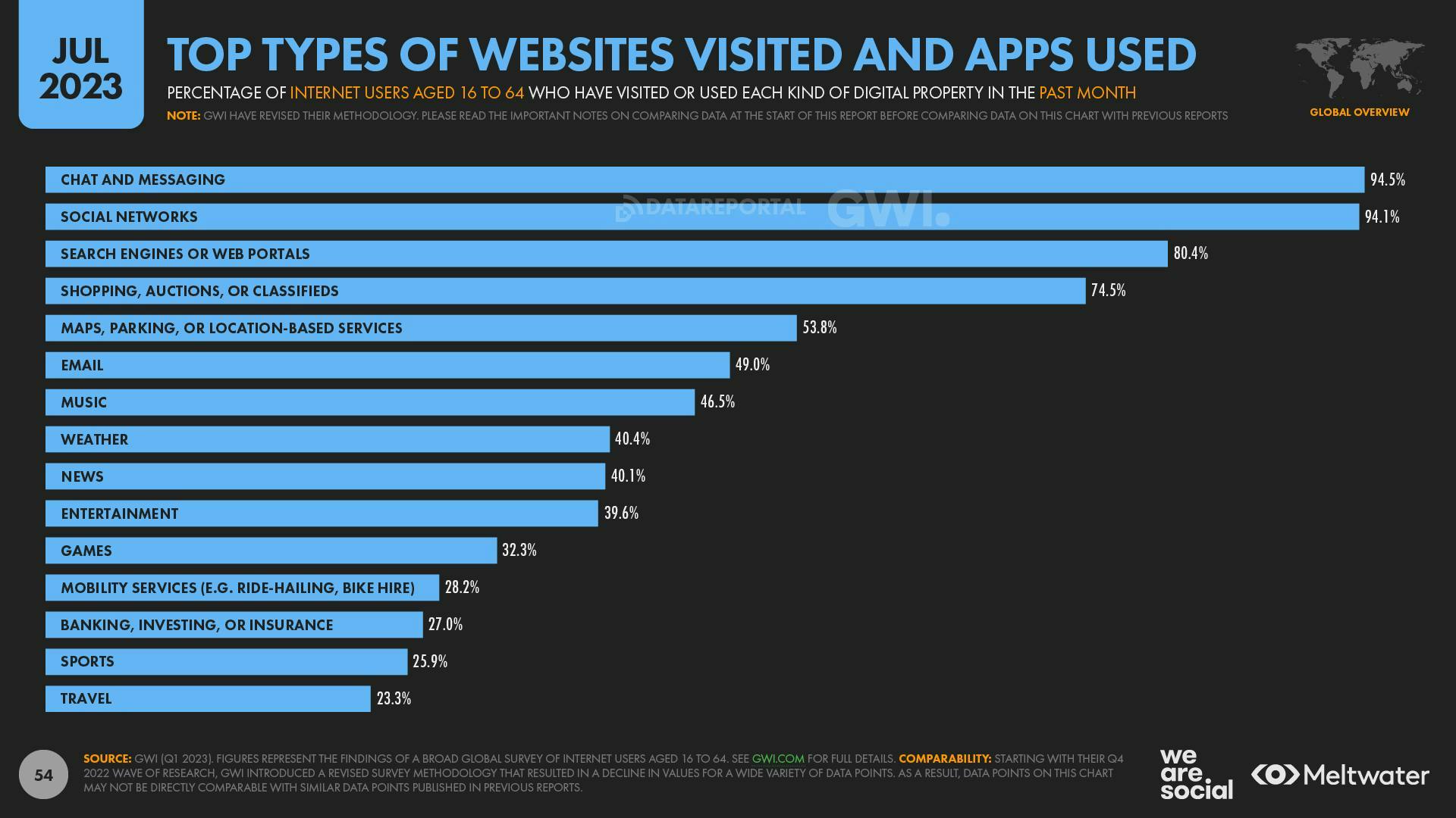 A bar chart showing the top types of websites visited and apps used over the past month, with chat and messaging topping the chart at 94.5% of internet users.