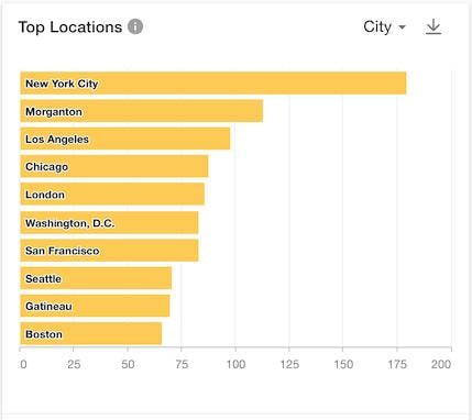 Screenshot from the Meltwater social listening platform showing the top locations of mentions of the green goddess salad trend.