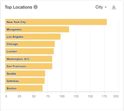Screenshot from the Meltwater social listening platform showing the top locations of mentions of the green goddess salad trend.