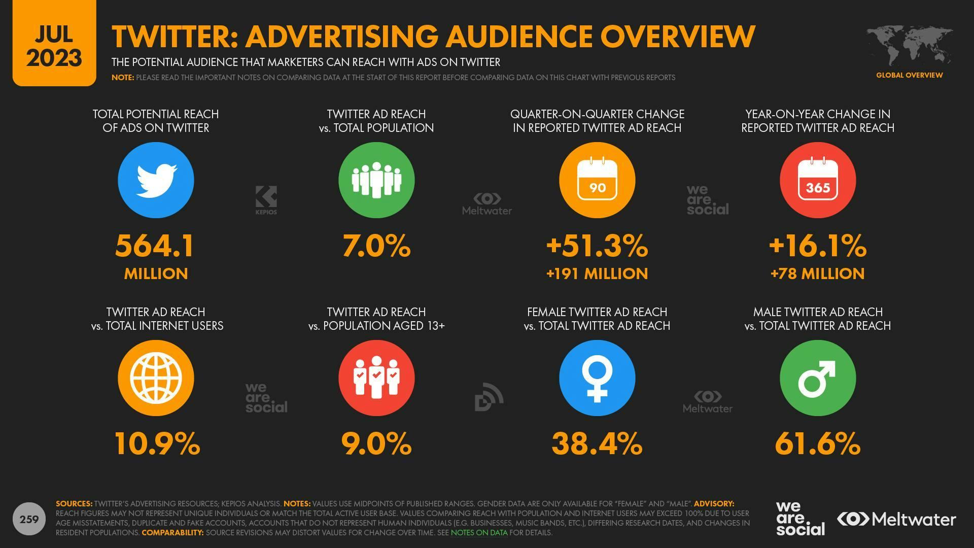 Twitter advertising audience overview